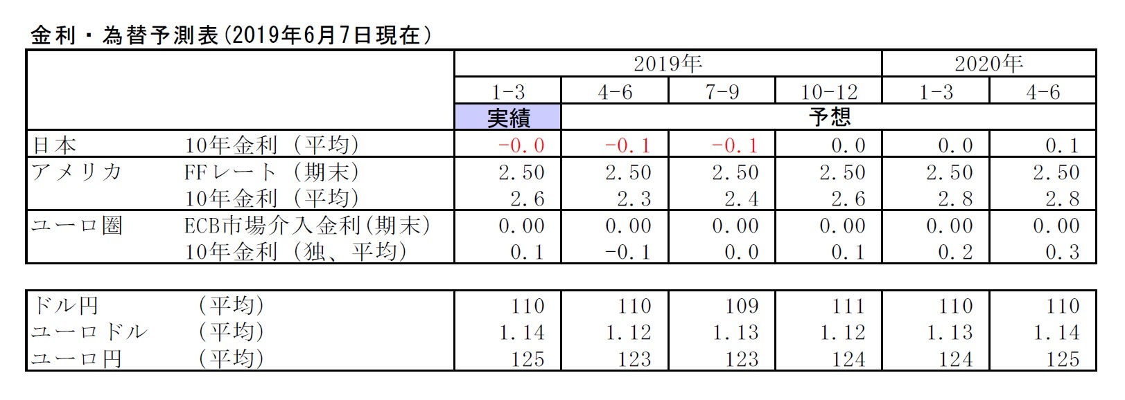 金利・為替予測表(2019年6月7日現在）