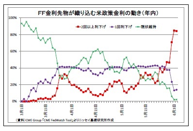 ＦＦ金利先物が織り込む米政策金利の動き（年内）