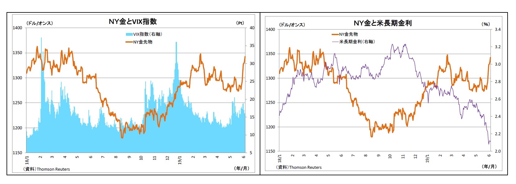 ＮＹ金とVIX指数/ＮＹ金と米長期金利