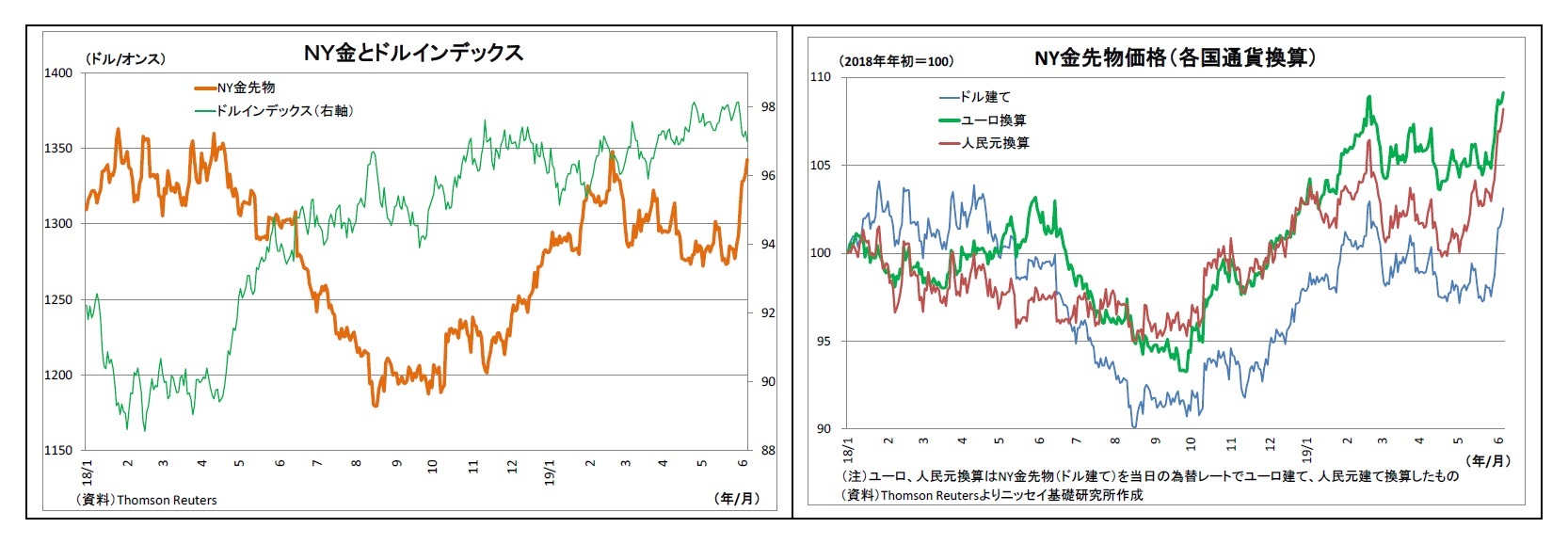NY金とドルインデックス/NY金先物価格(各国通貨換算)