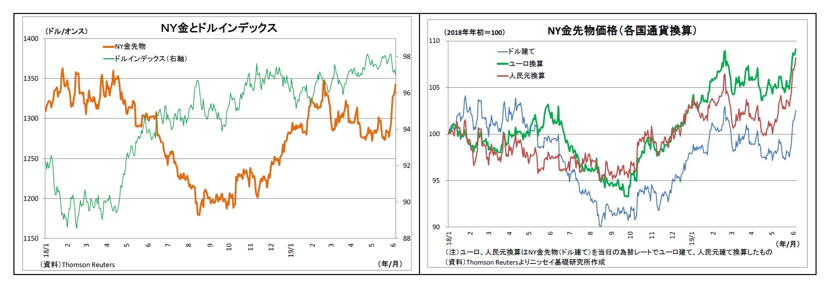 ＮＹ金とドルインデックス/NY金先物価格（各国通貨換算）