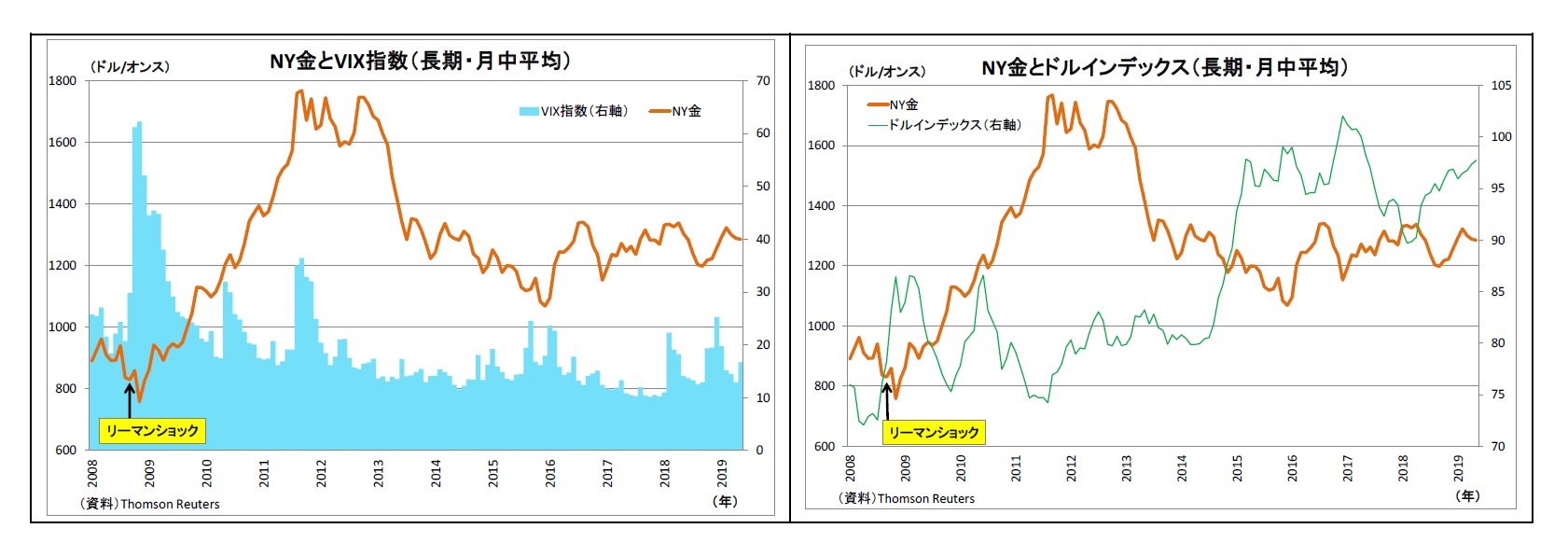NY金とVIX指数(長期・月中平均)/NY金とドルインデックス(長期・月中平均)