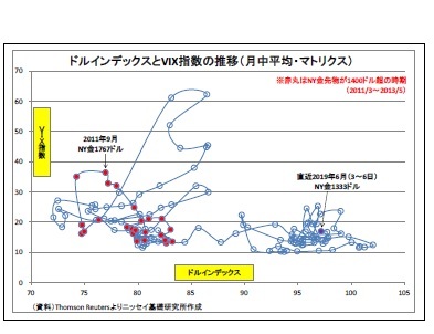 ドルインデックスとVIX指数の推移(月中平均・マトリクス)