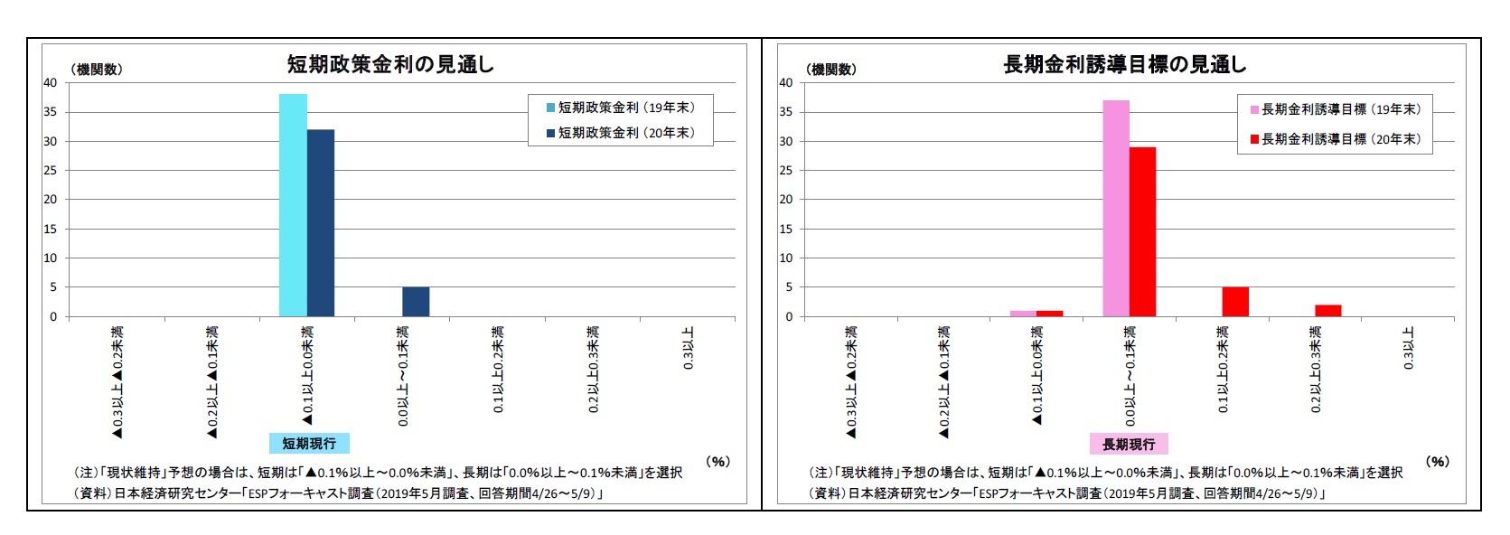 短期政策金利の見通し/長期金利誘導目標の見通し 
長