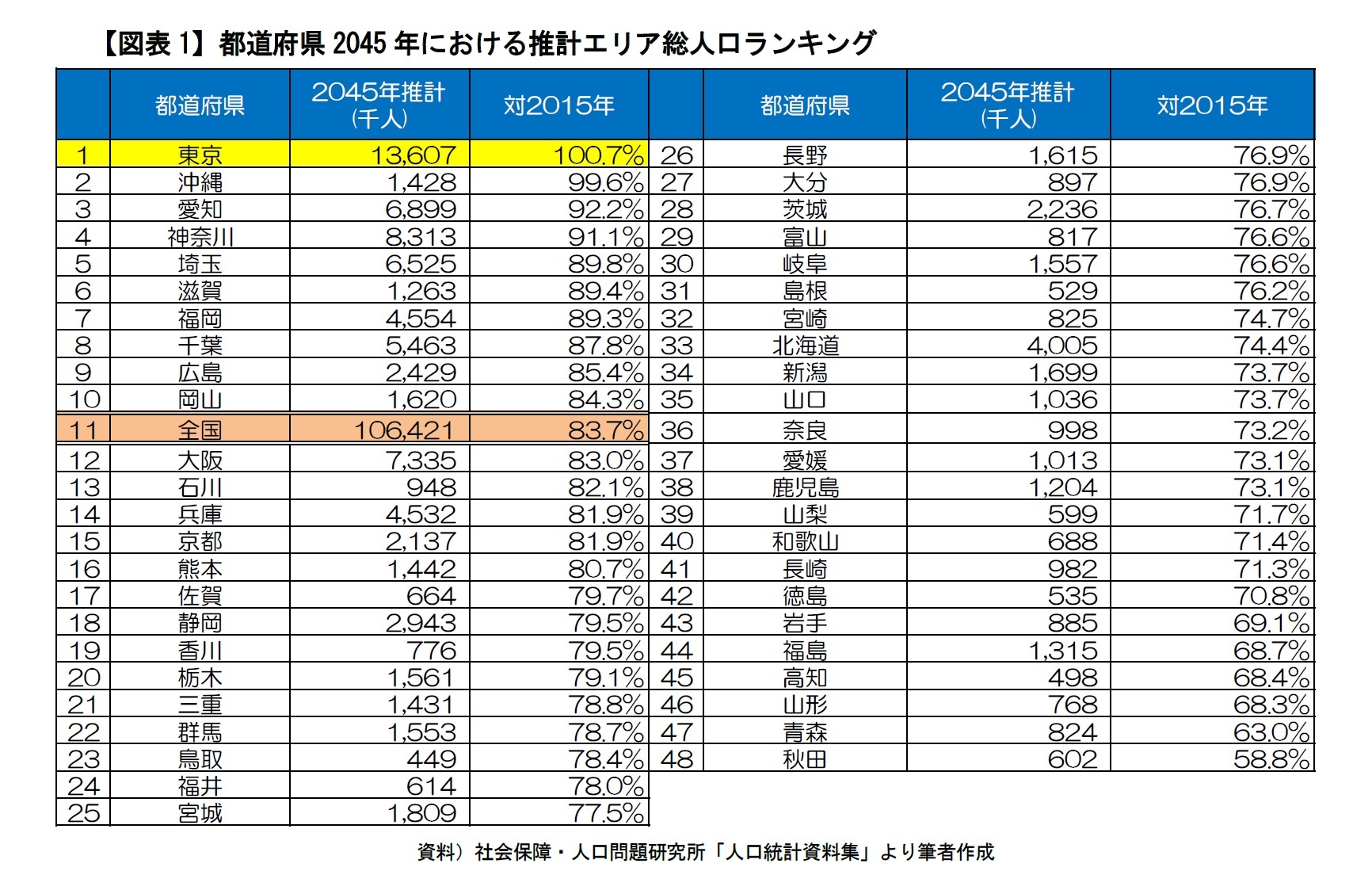 【図表1】都道府県2045年における推計エリア総人口ランキング　