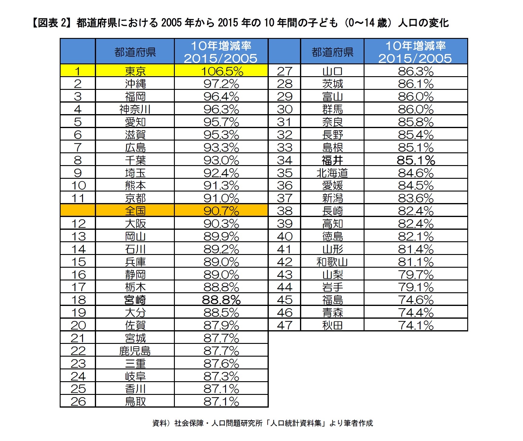 【図表2】都道府県における2005年から2015年の10年間の子ども（0～14歳）人口の変化　