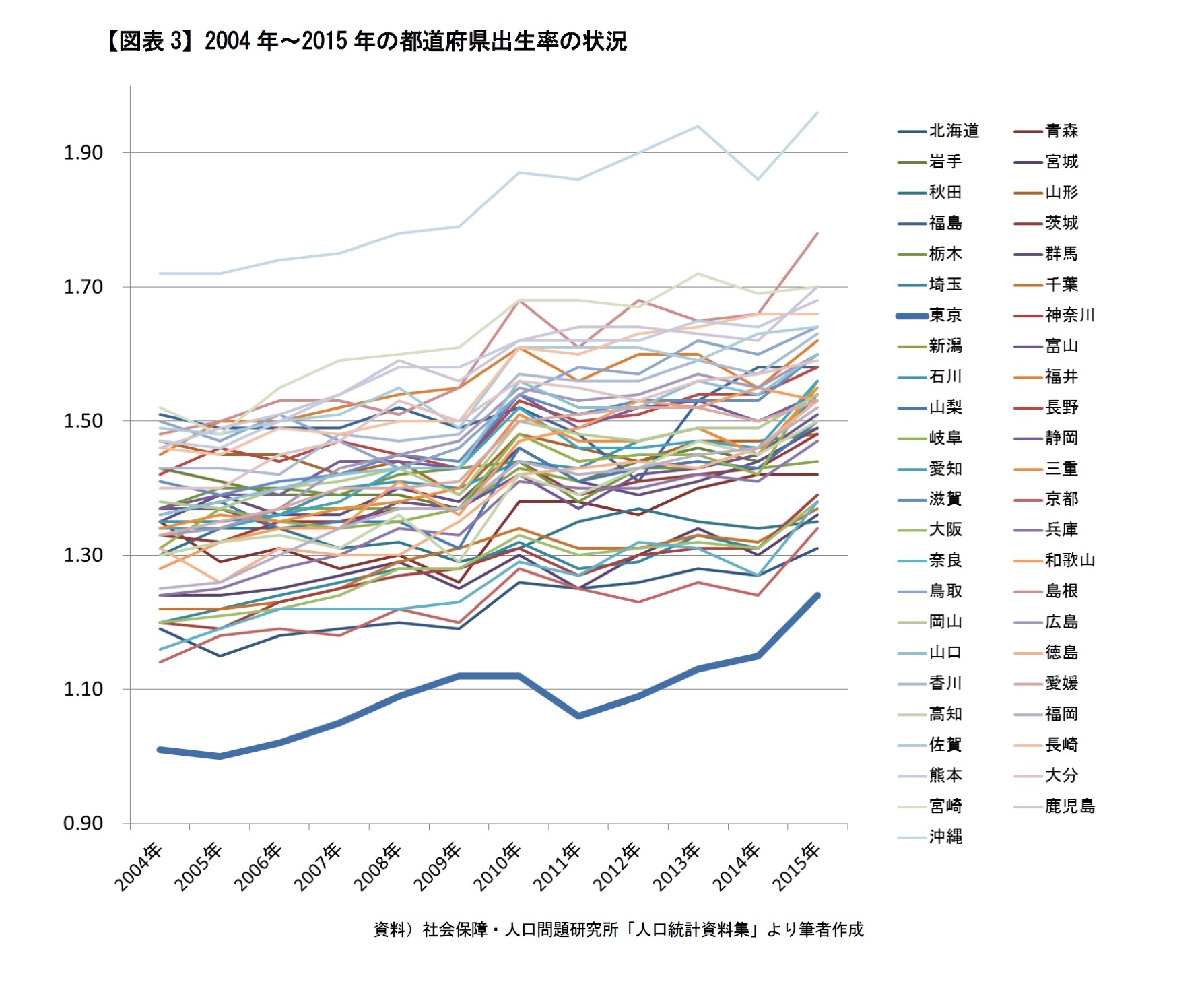 【図表3】2004年～2015年の都道府県出生率の状況