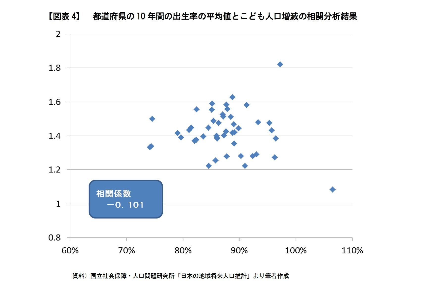 【図表4】　都道府県の10年間の出生率の平均値とこども人口増減の相関分析結果