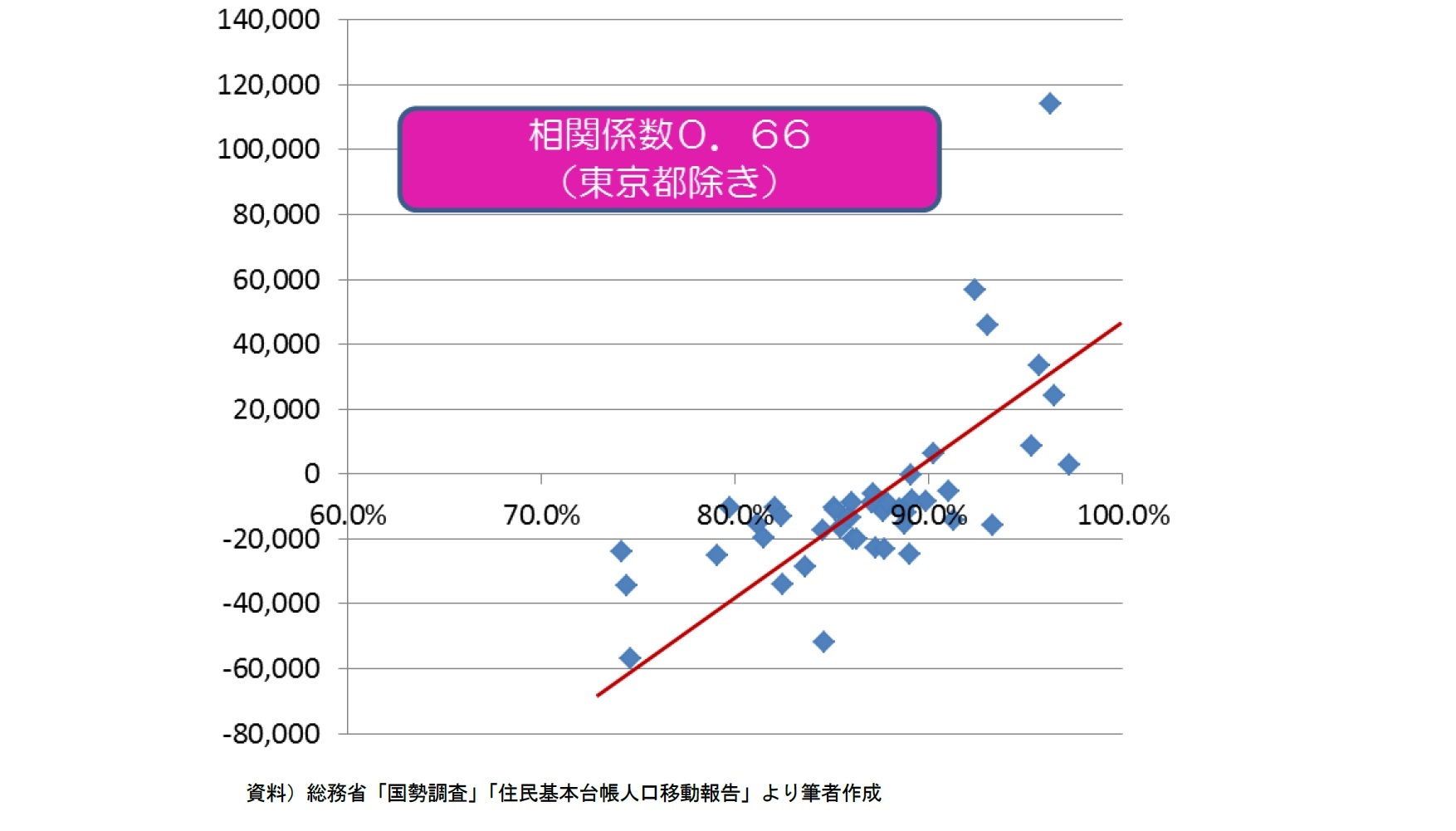 【図表5】2015年/2005年子ども10年子ども人口増減率と2005年から2014年の10年間の女性人口社会移動の相関関係（縦軸：女性人口10年間社会移動増減、横軸子ども人口10年間減少率）2