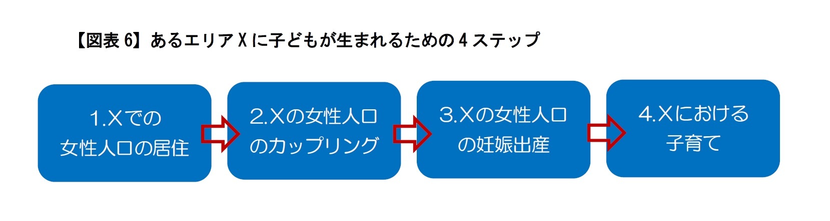 【図表6】あるエリアXに子どもが生まれるための4ステップ