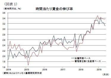 (図表1)時間当たり賃金の伸び率