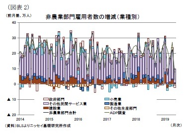 （図表2）非農業部門雇用者数の増減（業種別）