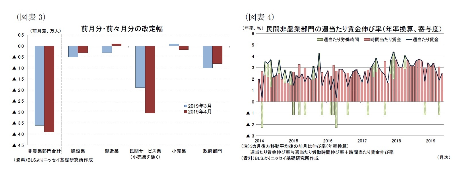 （図表3）前月分・前々月分の改定幅/（図表4）民間非農業部門の週当たり賃金伸び率（年率換算、寄与度）