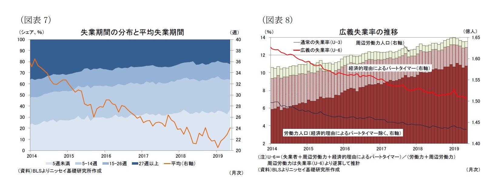 （図表7）失業期間の分布と平均失業期間/（図表8）広義失業率の推移