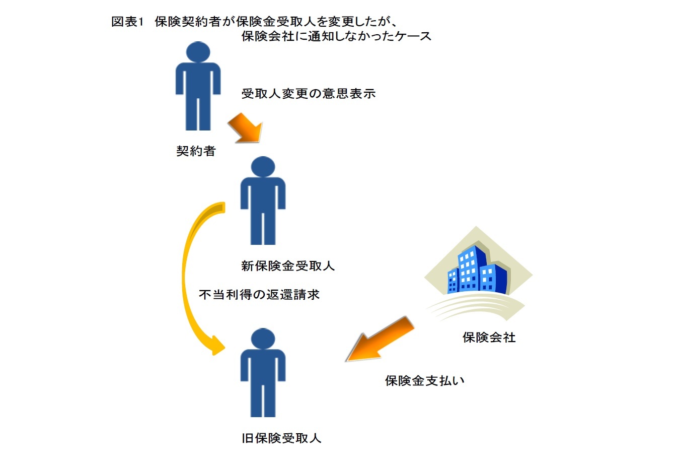 図表1　保険契約者が保険金受取人を変更したが、保険会社に通知しなかったケース