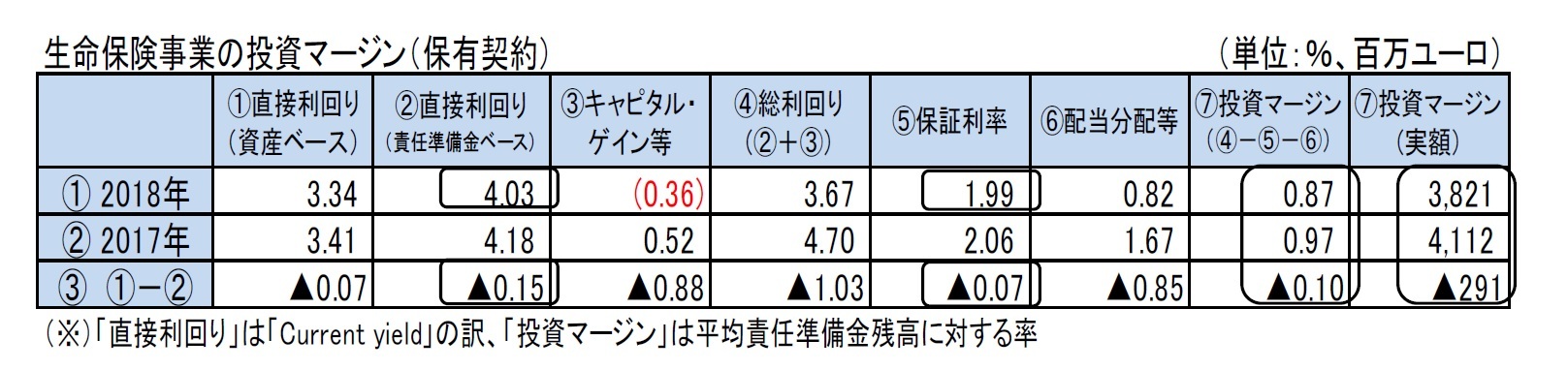 生命保険事業の投資マージン（保有契約）