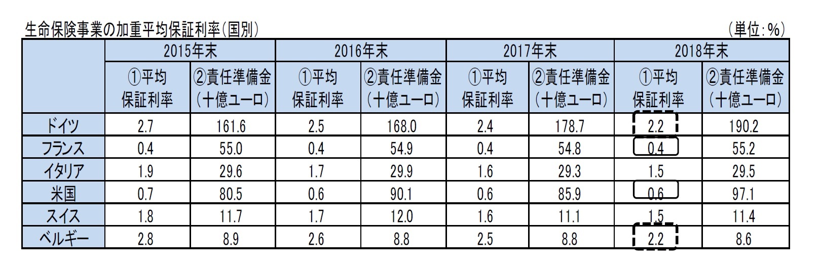 生命保険事業の加重平均保証利率（国別）