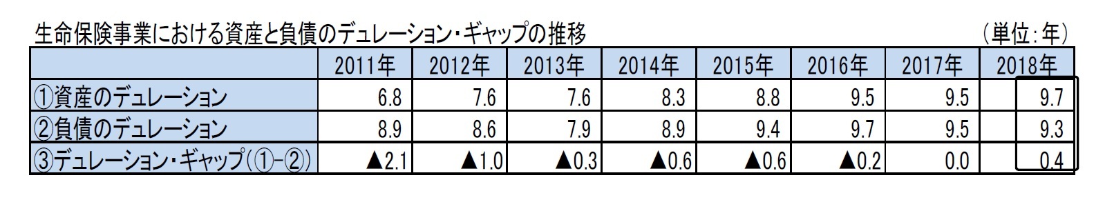 生命保険事業における資産と負債のデュレーション・ギャップの推移