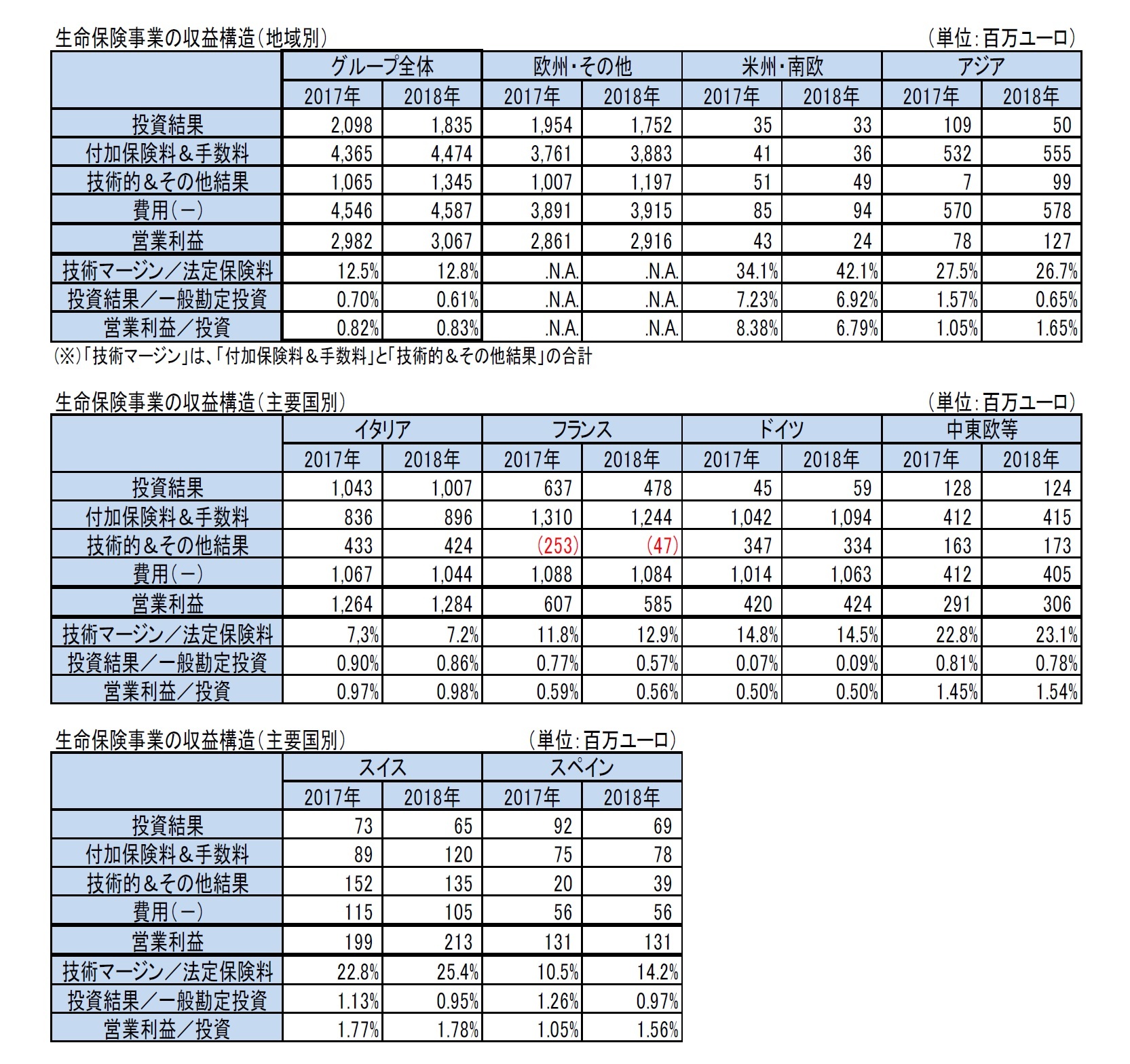 生命保険事業の収益構造（地域別）/生命保険事業の収益構造（主要国別）/生命保険事業の収益構造（主要国別）
