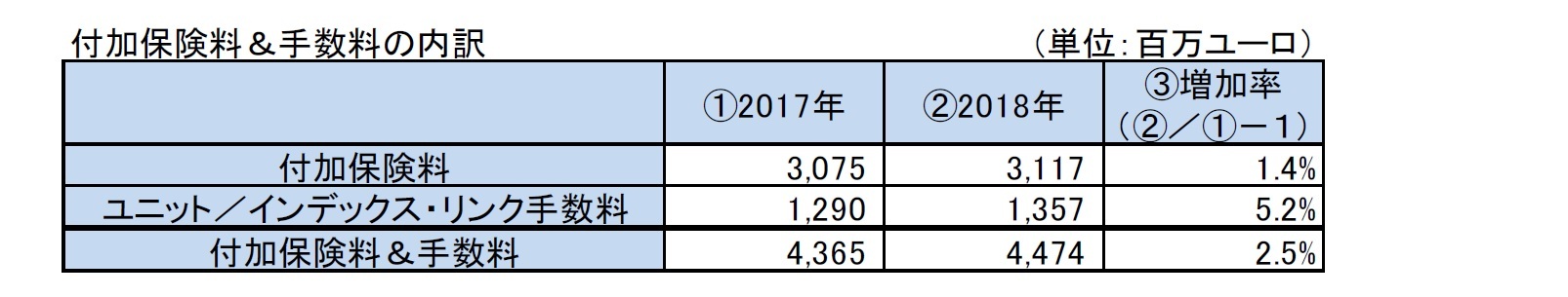 付加保険料＆手数料の内訳