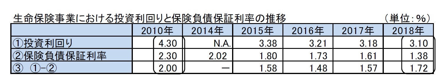 生命保険事業における投資利回りと保険負債保証利率の推移