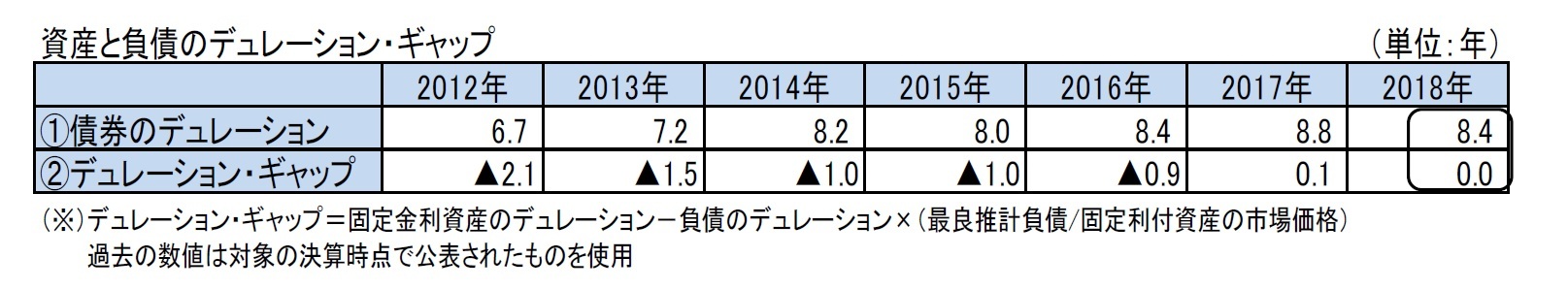 資産と負債のデュレーション・ギャップ