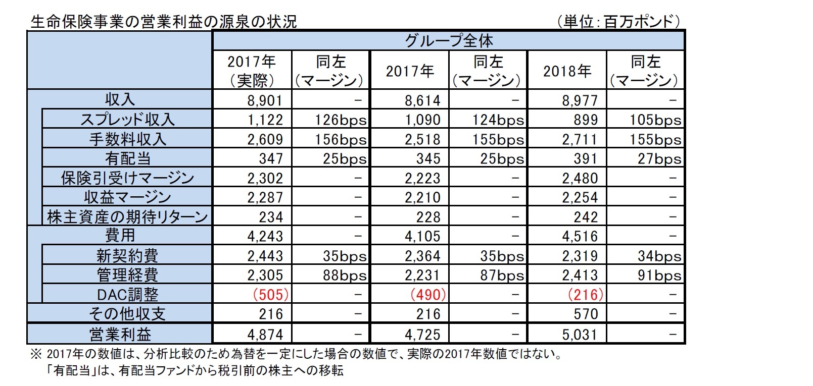 生命保険事業の営業利益の源泉の状況