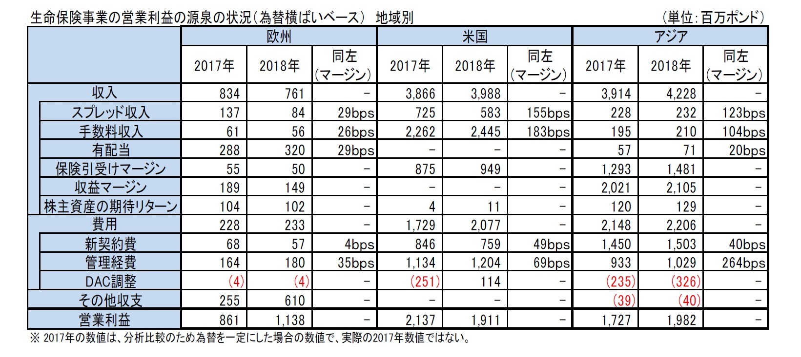 生命保険事業の営業利益の源泉の状況（為替横ばいベース）　地域別