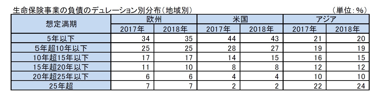 生命保険事業の負債のデュレーション別分布（地域別）