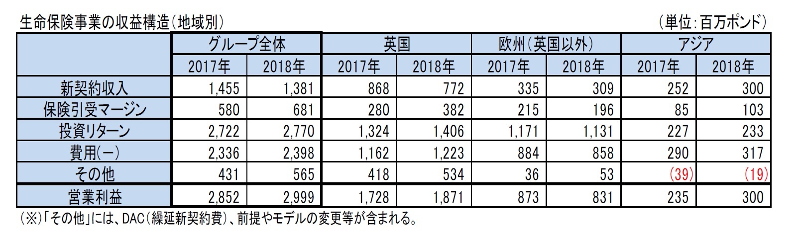 生命保険事業の収益構造（地域別）