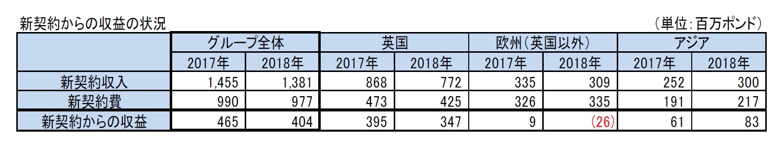 新契約からの収益の状況