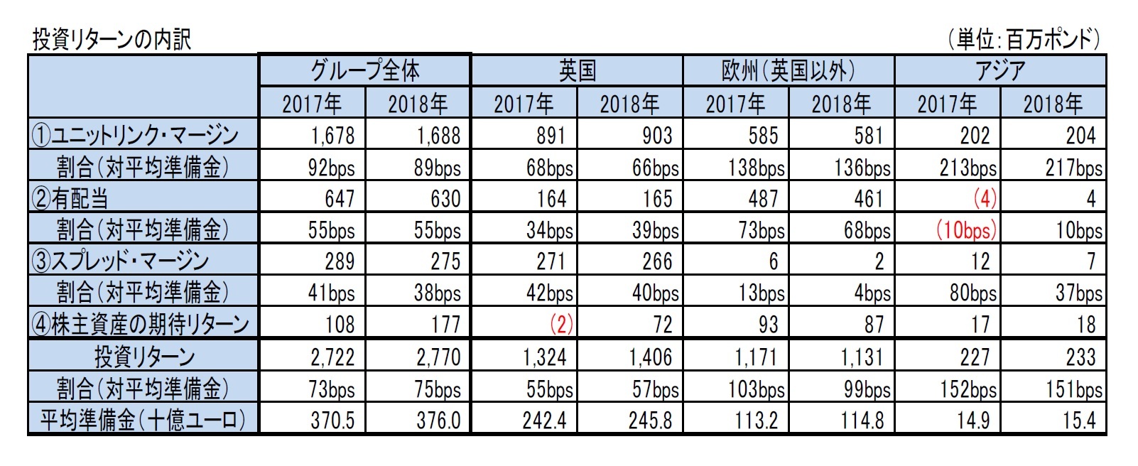 投資リターンの内訳