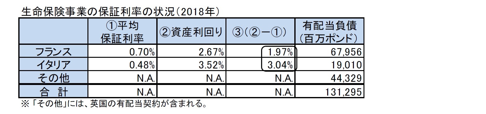 生命保険事業の保証利率の状況（2018年）