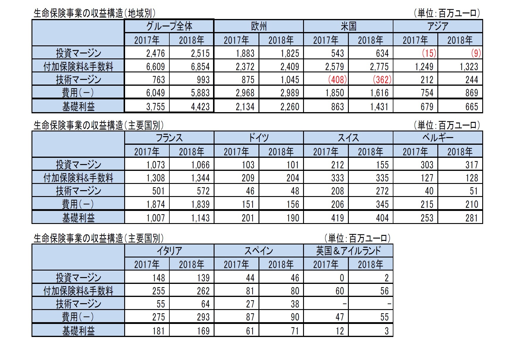 生命保険事業の収益構造(地域別)/生命保険事業の収益構造(主要国別)/生命保険事業の収益構造(主要国別)