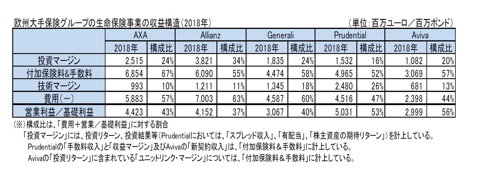 欧州大手保険グループの生命保険事業の収益構造（2018年）