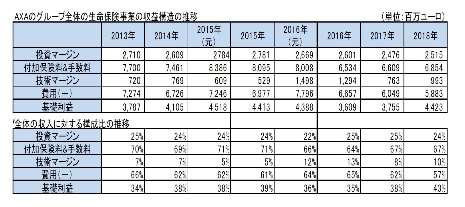 AXAのグループ全体の生命保険事業の収益構造の推移/プ全体の収入に対する構成比の推移