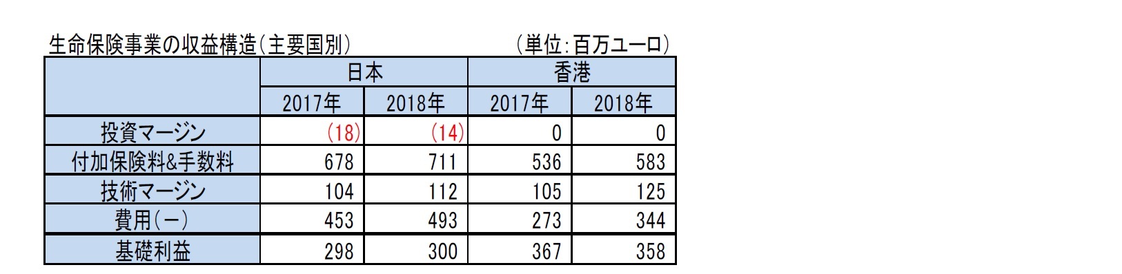 生命保険事業の収益構造（主要国別）