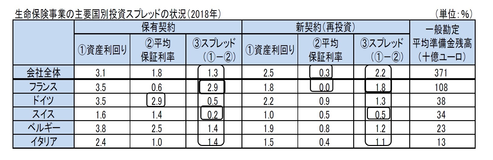 生命保険事業の主要国別投資スプレッドの状況（2018年）