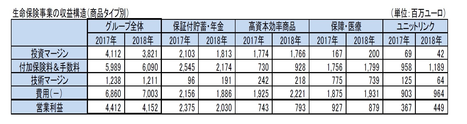 生命保険事業の収益構造（商品タイプ別）