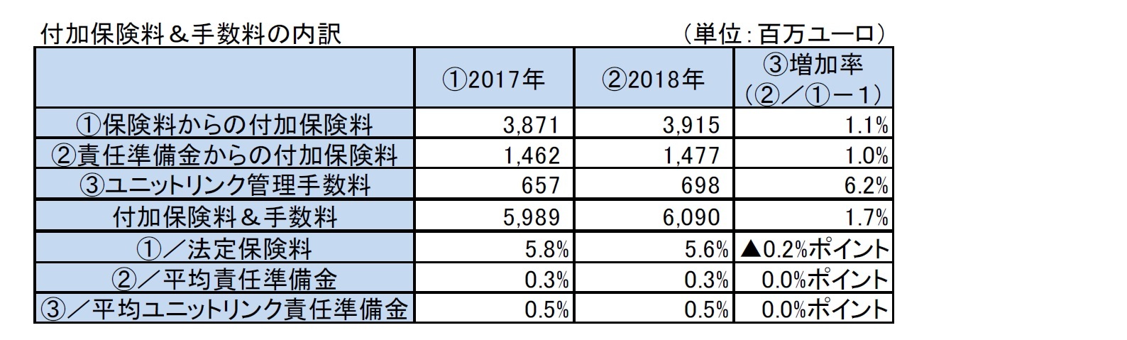 付加保険料＆手数料の内訳