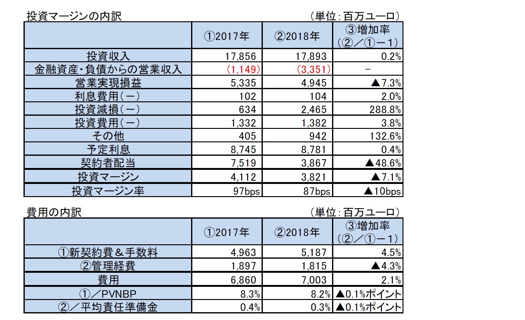 投資マージンの内訳/費用の内訳