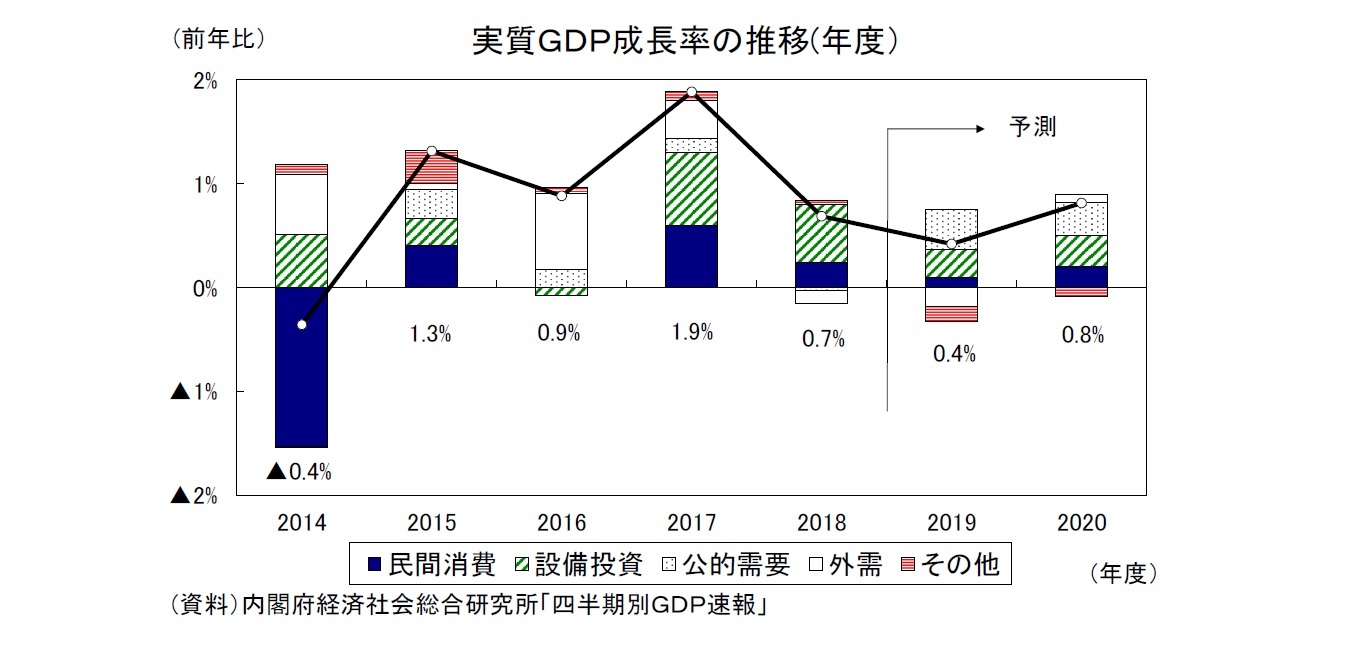 実質ＧＤＰ成長率の推移(年度）