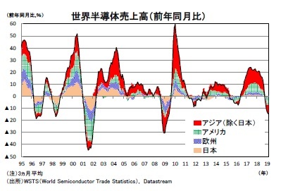 世界半導体売上高（前年同月比）