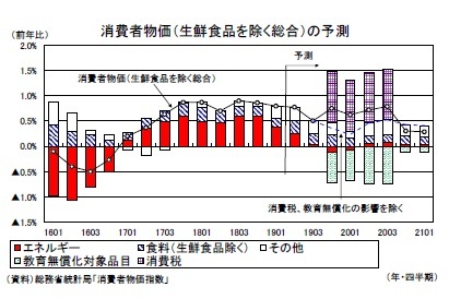 消費者物価（生鮮食品を除く総合）の予測