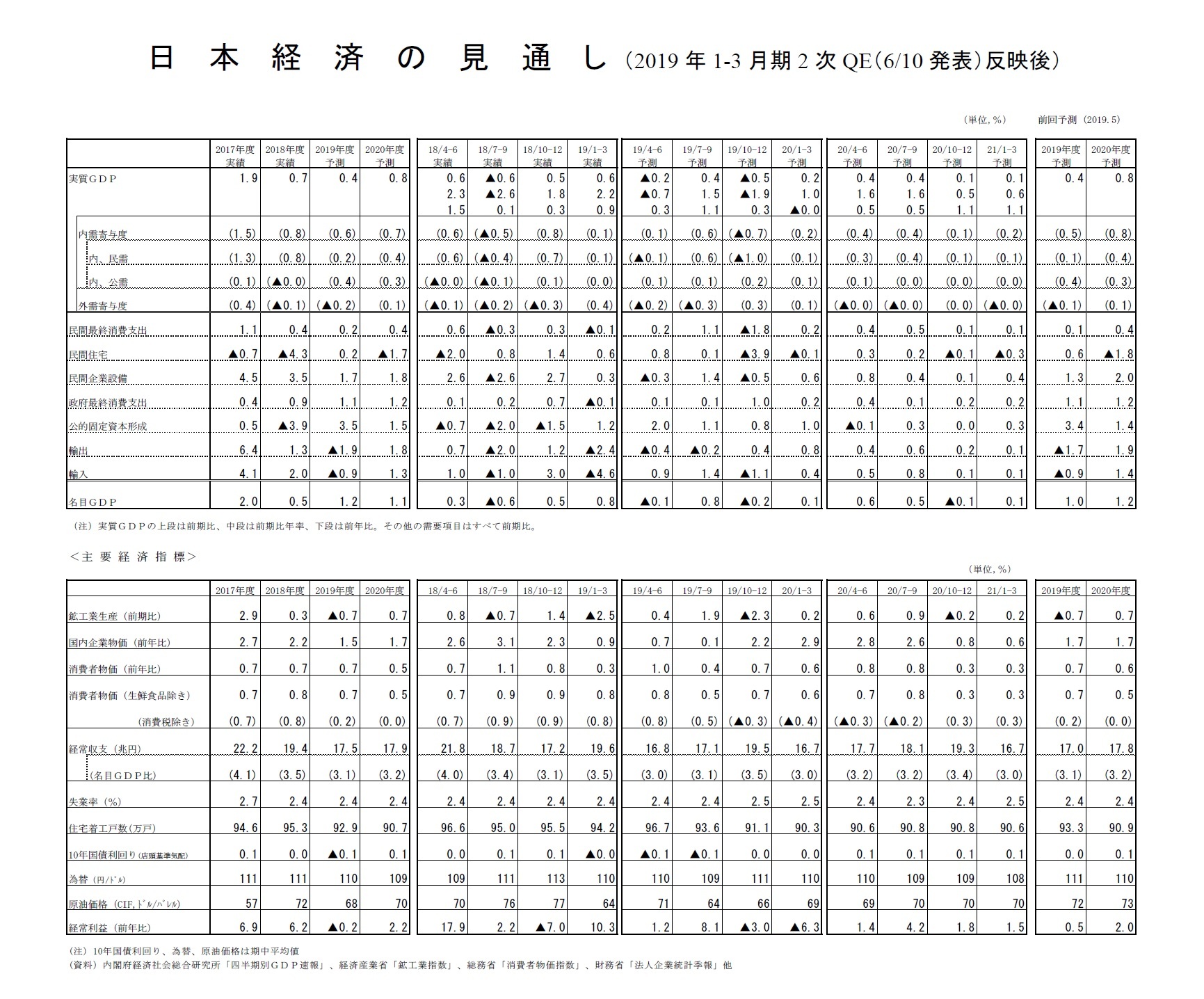 日本経済の見通し（2019年1-3月期2次QE（6/10発表）反映後）