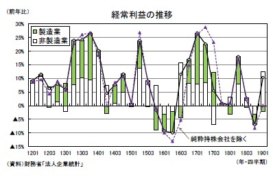 経常利益の推移