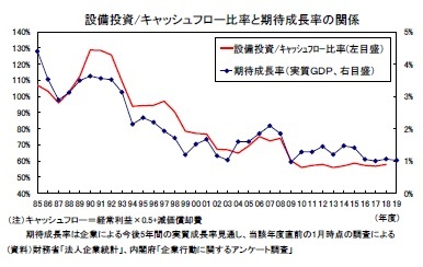 設備投資/キャッシュフロー比率と期待成長率の関係