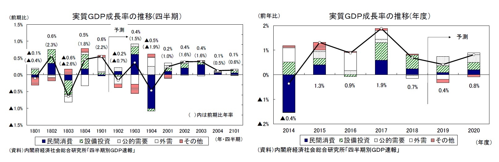 実質GDP成長率の推移(四半期)/実質GDP成長率の推移(年度)