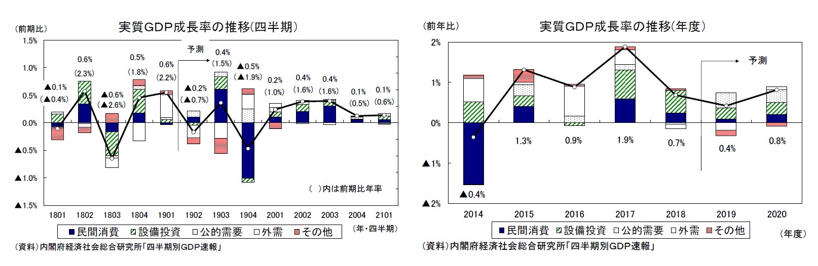 実質ＧＤＰ成長率の推移(四半期）/実質ＧＤＰ成長率の推移(年度）