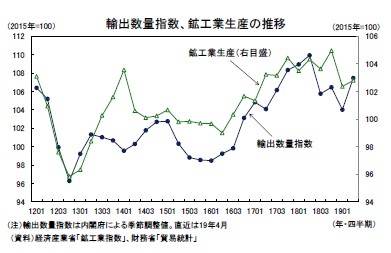 輸出数量指数、鉱工業生産の推移